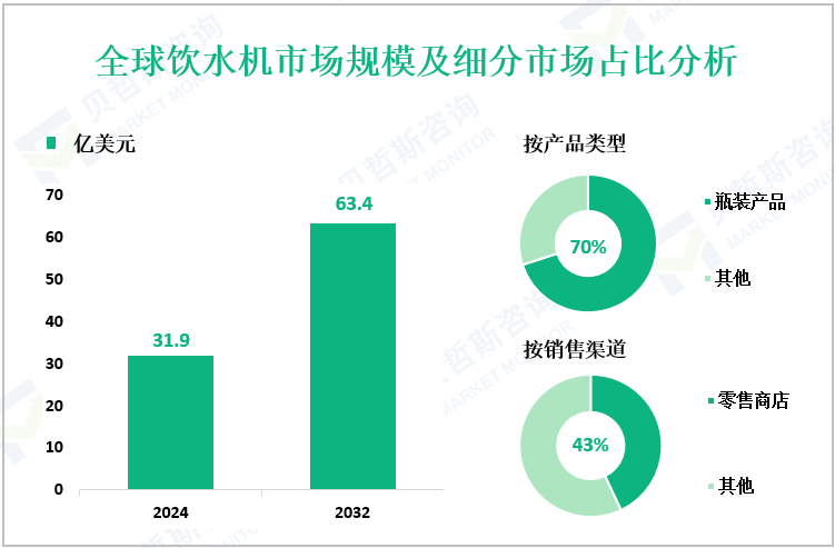 全球饮水机市场规模及细分市场占比分析