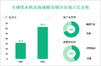 饮水机行业前景：预计到2032年全球市场规模将增至63.4亿美元
