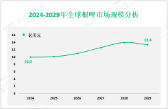 根啤行业前景：预计到2029年全球市场规模将增至13.4亿美元