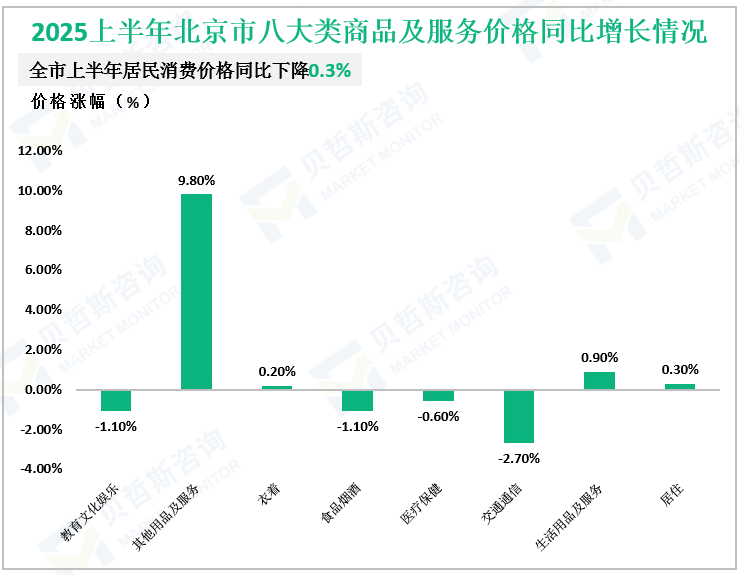 2025上半年北京市八大类商品及服务价格同比增长情况