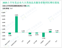2025上半年北京市固定资产投资（不含农户）同比增长14.1%