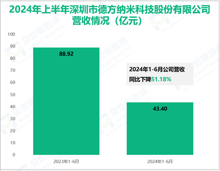 2024年上半年深圳市德方纳米科技股份有限公司营收情况(亿元)