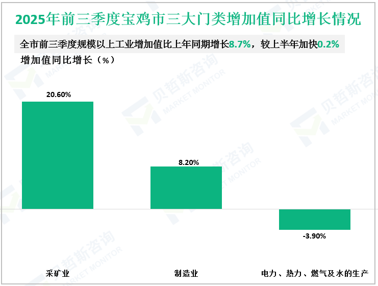 2025年前三季度宝鸡市三大门类增加值同比增长情况