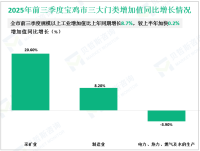 2025年前三季度宝鸡市生产总值比上年同期增长4.5%