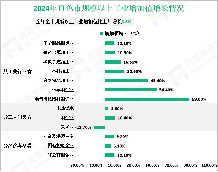 2024年百色市规模以上工业增加值增长情况