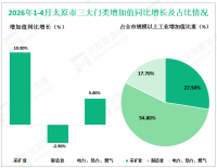 2026年1-4月太原市规模以上工业增加值增长1.8%