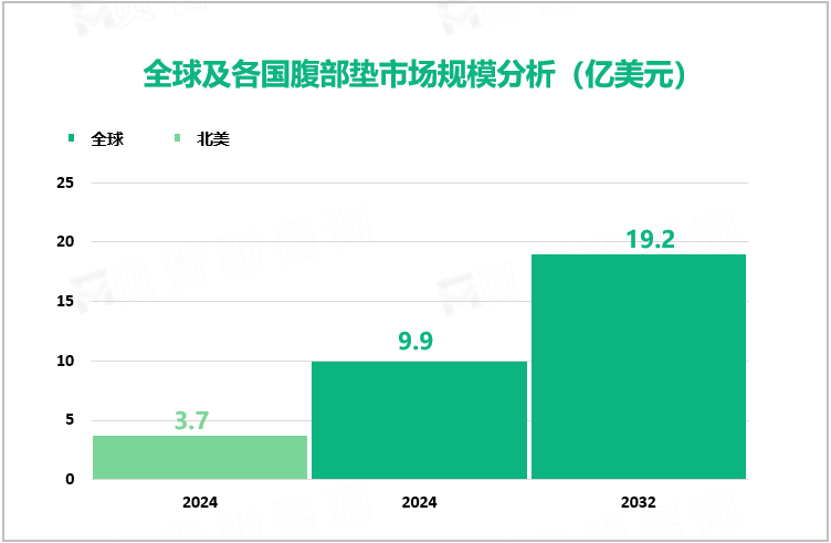 全球及各国腹部垫市场规模分析（亿美元）