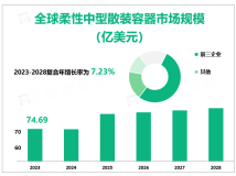 2023年全球柔性中型散装容器行业市场规模74.69亿美元，亚太地区是巨大的消费和生产市场