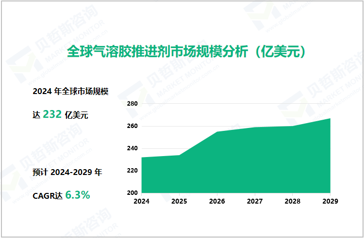 全球气溶胶推进剂市场规模分析（亿美元）