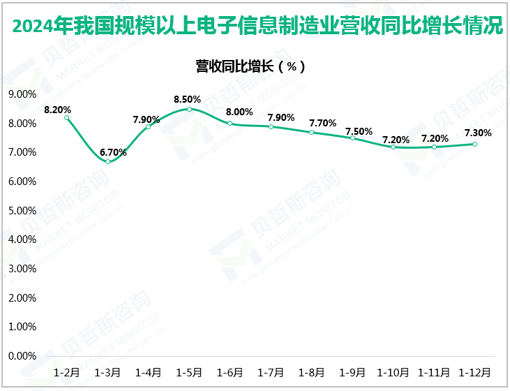 2024年我国规模以上电子信息制造业营收同比增长情况