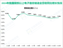 2024年我国规模以上电子信息制造业增加值同比增长11.8%