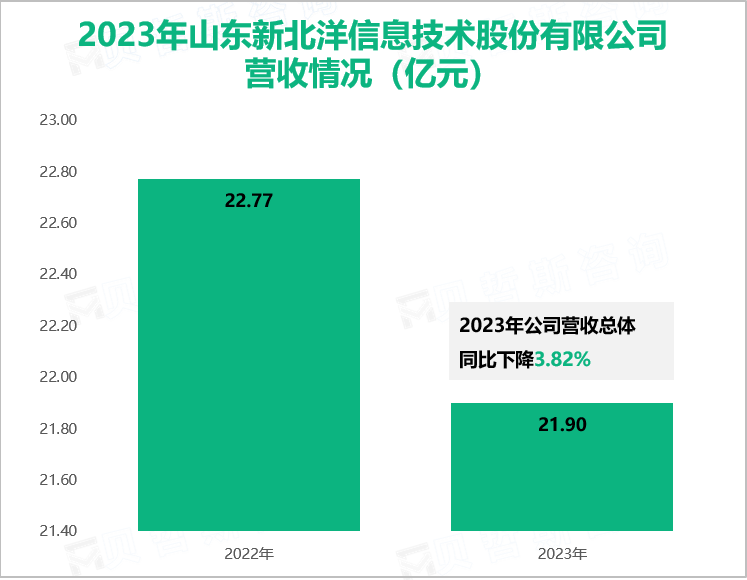 2023年山东新北洋信息技术股份有限公司营收情况（亿元）