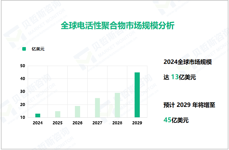 全球电活性聚合物市场规模分析