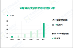 电活性聚合物行业现状：2024年全球市场规模达13亿美元

