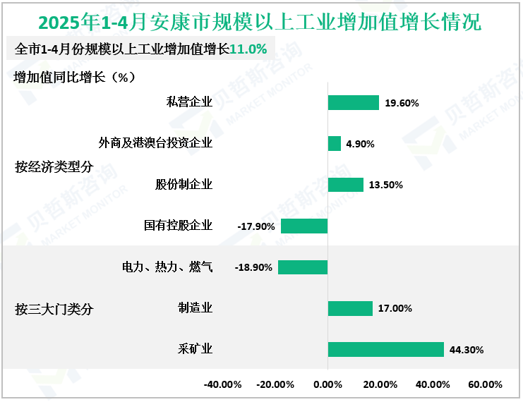 2025年1-4月安康市规模以上工业增加值增长情况