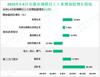2025年1-4月安康市规模以上工业增加值增长11.0%
