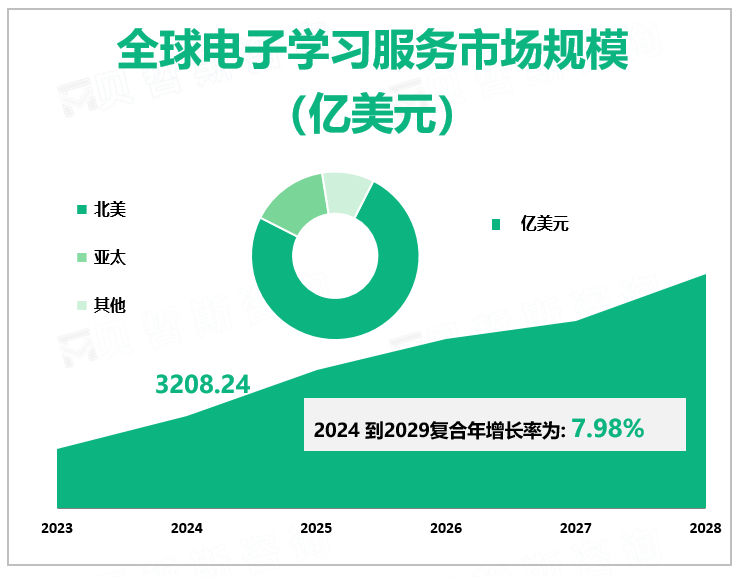 全球电子学习服务市场规模 （亿美元）