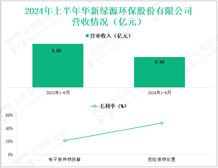 2024年上半年华新绿源环保股份有限公司营收情况(亿元)