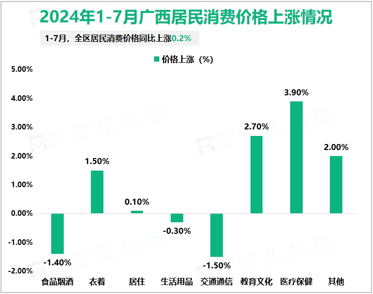 2024年1-7月广西居民消费价格上涨情况