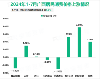 2024年1-7月广西一般公共预算支出3530.29亿元，同比增长2.1%