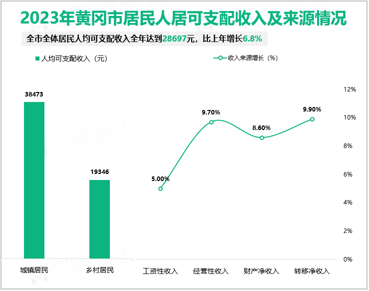 2023年黄冈市居民人居可支配收入及来源情况