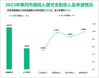 2023年黄冈市服务业增加值比上年增长6.9%
