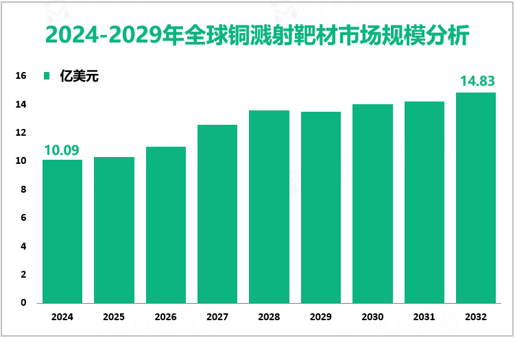 2024-2029年全球铜溅射靶材市场规模分析
