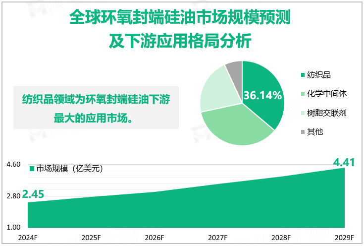 全球环氧封端硅油市场规模预测及下游应用格局分析