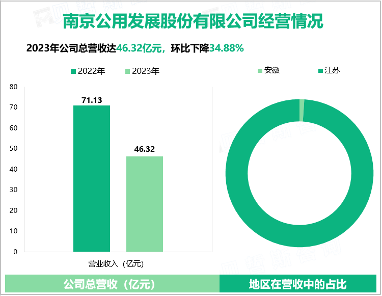 南京公用发展股份有限公司经营情况