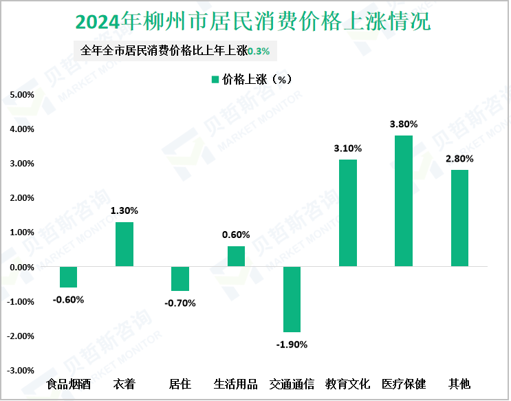 2024年柳州市居民消费价格上涨情况