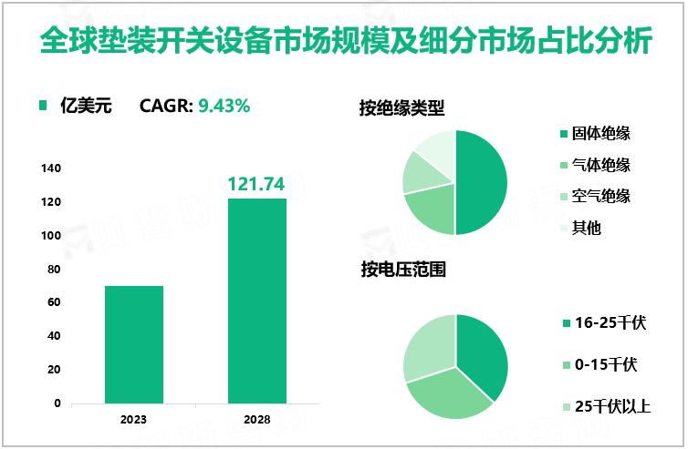 全球垫装开关设备市场规模及细分市场占比分析