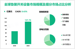 垫装开关设备发展趋势：预计到2028年全球市场规模将达到121.74亿美元