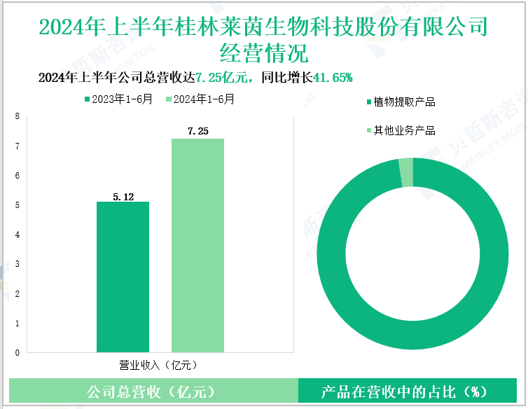 2024年上半年桂林莱茵生物科技股份有限公司经营情况