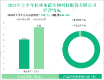 莱茵生物深耕植物提取行业，其营收在2024年上半年为7.25亿元