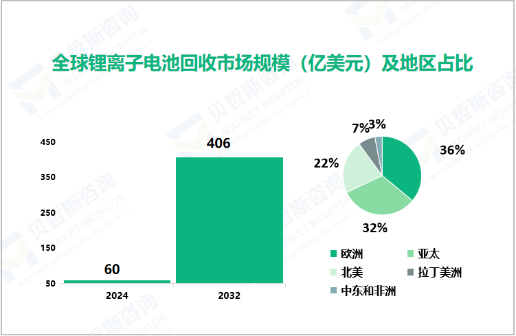 全球锂离子电池回收市场规模（亿美元）及地区占比