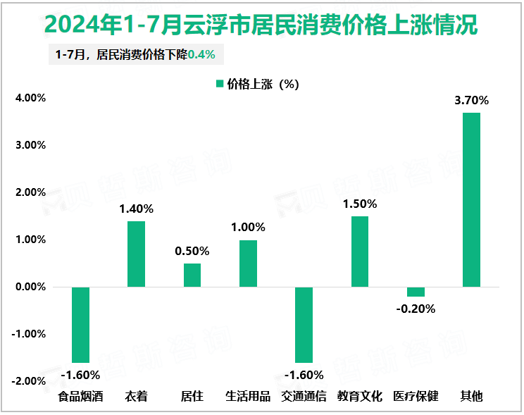 2024年1-7月云浮市居民消费价格上涨情况