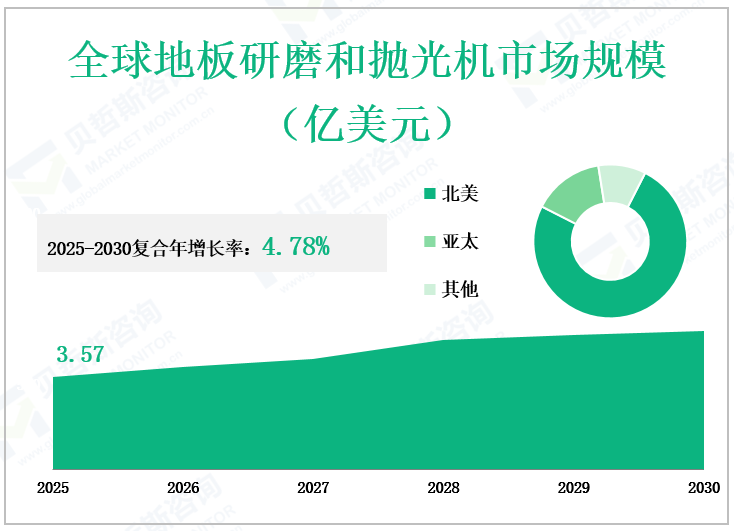 全球地板研磨和抛光机市场规模 （亿美元）