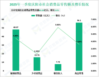 2025年一季度庆阳市社会消费品零售总额63.83亿元，增长3.8%