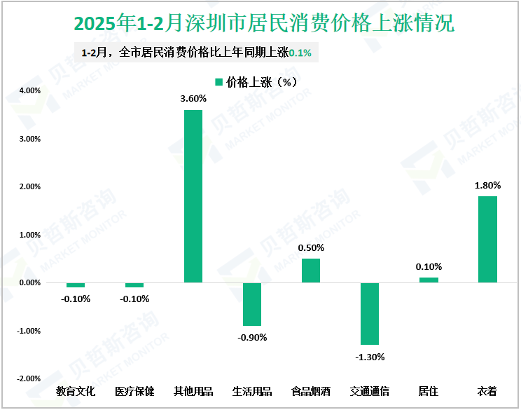 2025年1-2月深圳市居民消费价格上涨情况
