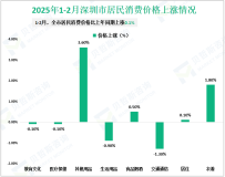 2025年1-2月深圳市社会消费品零售总额1662.50亿元，同比增长1.7%