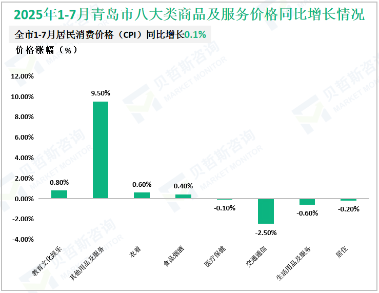 2025年1-7月青岛市八大类商品及服务价格同比增长情况