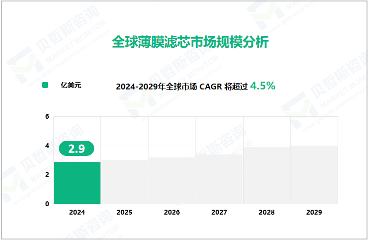 全球薄膜滤芯市场规模分析