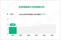 薄膜滤芯行业现状：2024年全球市场规模达2.9亿美元

