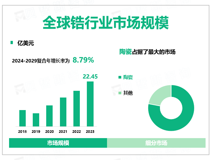 全球锆行业市场规模