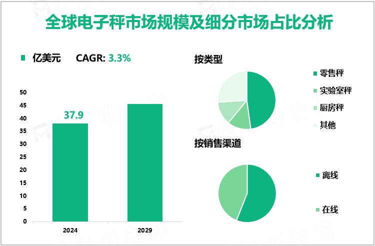 全球电子秤市场规模及细分市场占比分析