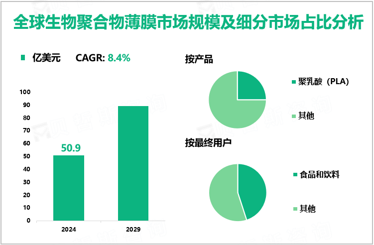 全球生物聚合物薄膜市场规模及细分市场占比分析