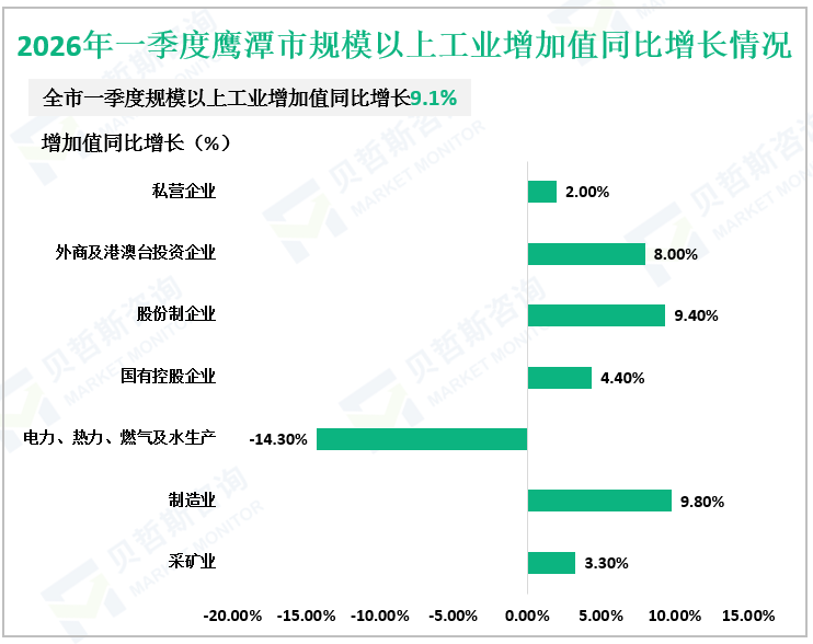 2026年一季度鹰潭市规模以上工业增加值同比增长情况