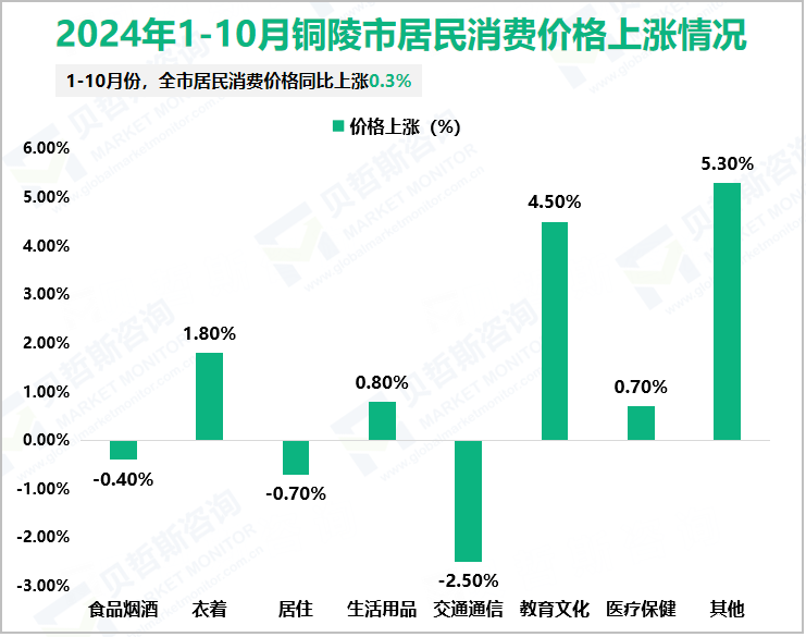 2024年1-10月铜陵市居民消费价格上涨情况