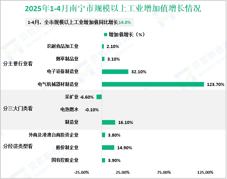 2025年1-4月南宁市规模以上工业增加值增长情况