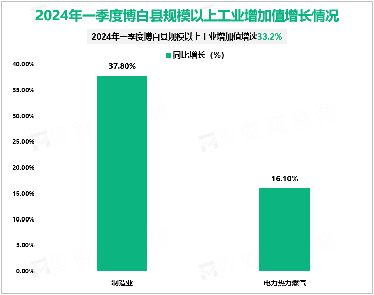 2024年一季度博白县规模以上工业增加值增长情况